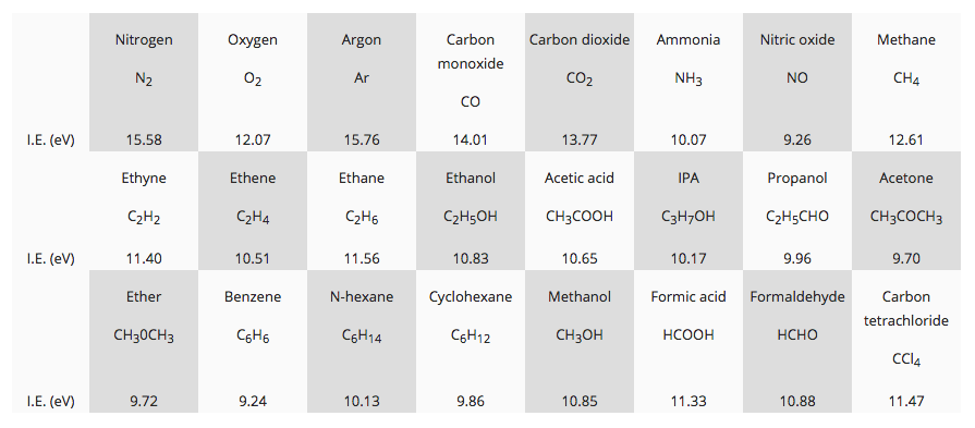 The appearance potential or first ionisation energies of simple inorganic and organic molecules
