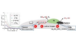 Effect of catalyst structure on steam reforming of toluene over Ni/La0.7Sr0.3AlO3−δ catalyst