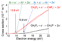 Hydrofluorocarbon ion density of argon- or krypton-diluted CH2F2 plasmas