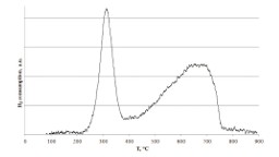 Study of the catalyst load for a microwave susceptible catalytic DPF