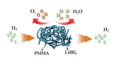 Dehydrogenation mechanism of LiBH4 by Poly(methyl methacrylate)