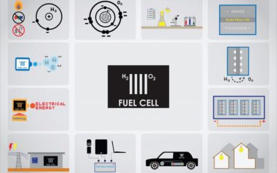 Gas Analysers for Fuel Cell Research