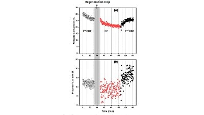 Investigation of MoOx/Al2O3 for the dehydrogenation of propane