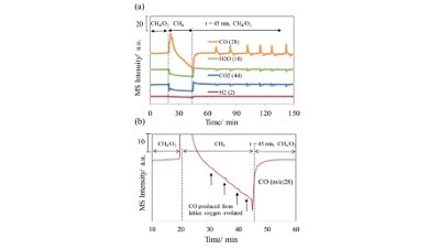 Oscillating Syngas Production on NiO/YSZ