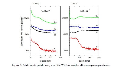 SIMS depth profile analysis of WC