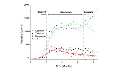 Characterisation of electro-deposited CdMnTe PV layers, including by SNMS
