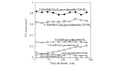 Pre-reduction and K Loading Effects on Noble Metal Free Co-system Catalyst for Water Gas Shift Reaction