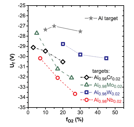 Floating potential Uf based on Langmuir wire probe measurements during sputtering the unalloyed Al target and the Al0.98Cr0.02, Al0.98Mo0.02, Al0.98W0.02, and Al0.98Nb0.02 targets at various fO2 values.