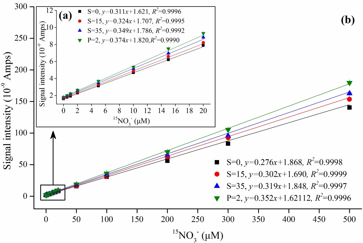 AP-HPR-40-202105_Fig. 2. Relationships of the known 15NO3– concentrations with measured signal intensities