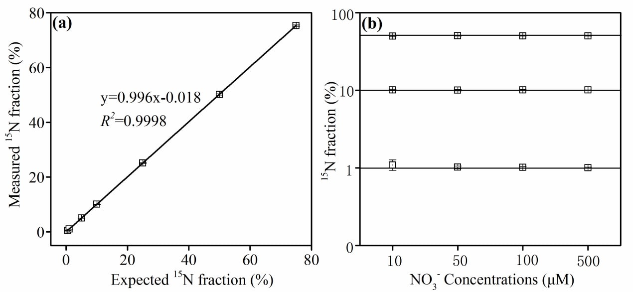 AP-HPR-40-202105_Fig. 3. a Relationships of the measured 15N fraction