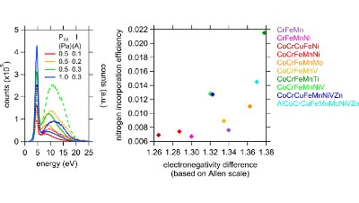 Nitride formation during reactive sputter deposition of multi-principal element alloys in argon/nitrogen mixtures