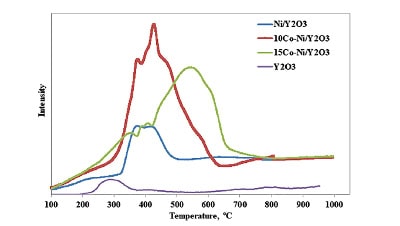 CO2 Valorization into Synthetic Natural Gas (SNG) using  Co-Ni Bimetallic Y2O3 Based Catalysts