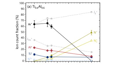 Time-averaged and time-resolved ion fluxes related to reactive HiPIMS deposition of Ti-Al-N films