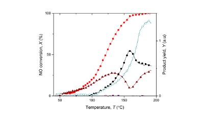 Emission control with Cu-Fe catalysts