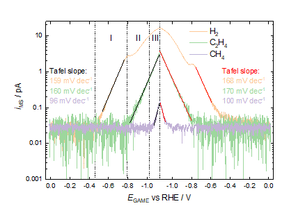 Mass spectrometric detection of product gases during cyclic voltammetry of a nanostructured copper electrode recorded in 0.5 M KHCO3 at a scan rate of 1 mV s-1 using a pure CO2 atmosphere as a carrier gas.