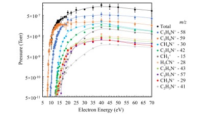 Determination of ionizing threshold of trimethylamine ions with a high resolution RGA mass spectrometer