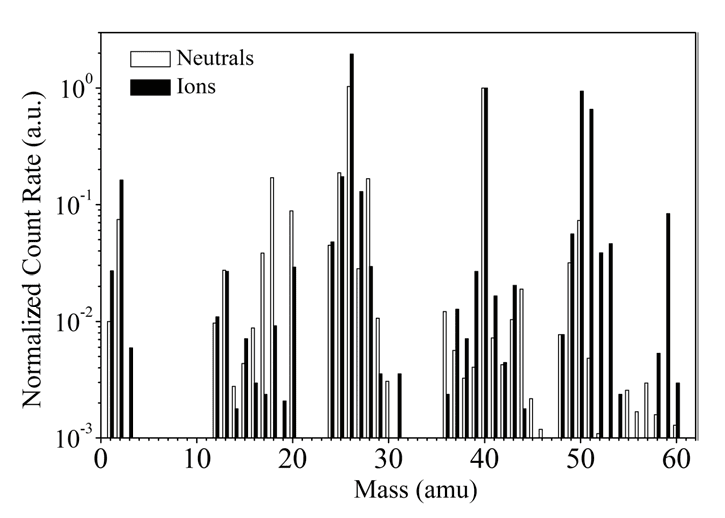 Neutral and ion mass spectra