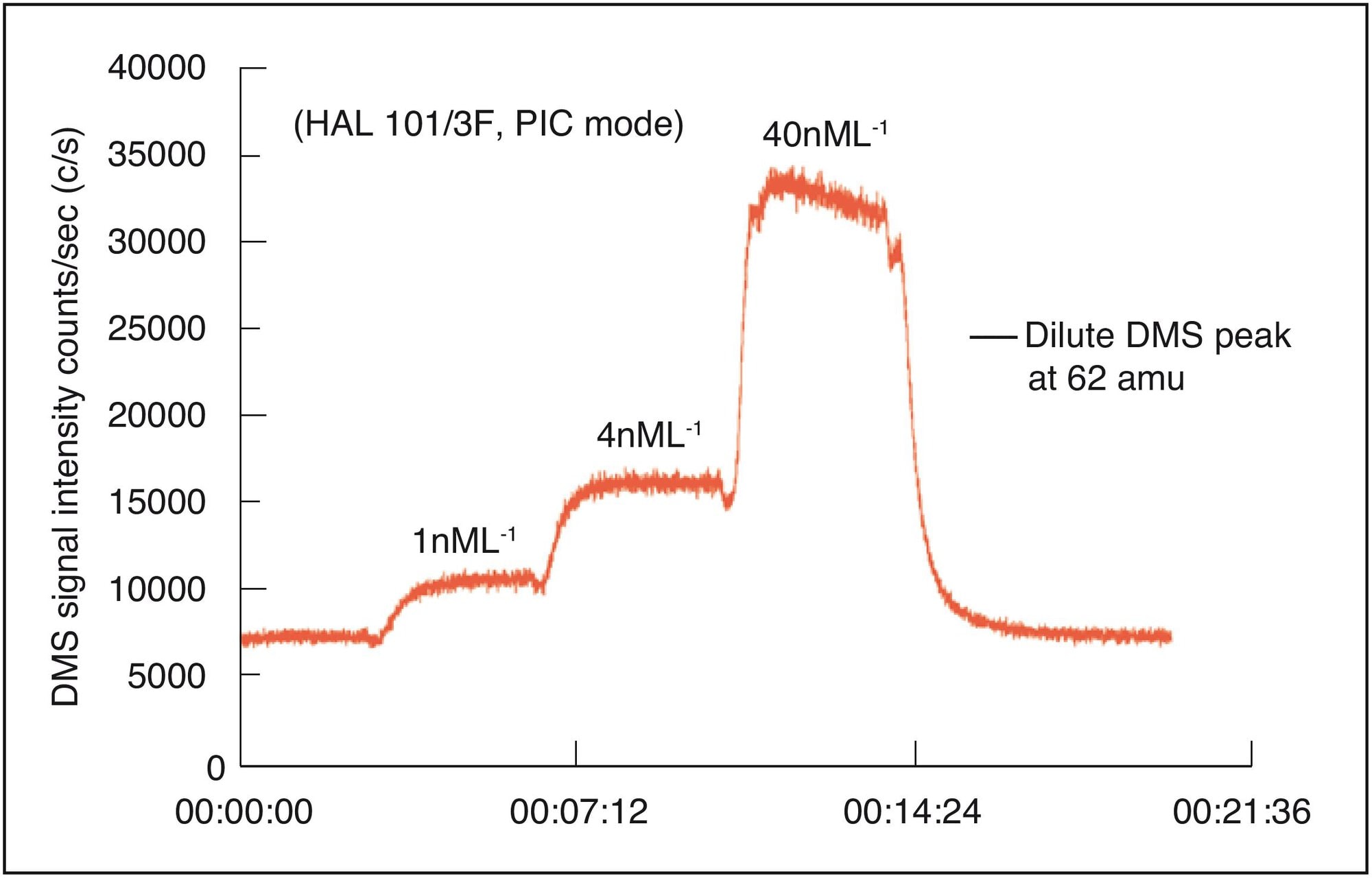 Figure 1 (a & b): Mass scan of dilute concentration levels of DMS and the concentration levels (ppt) derived from DMS partial pressure at 62 amu.