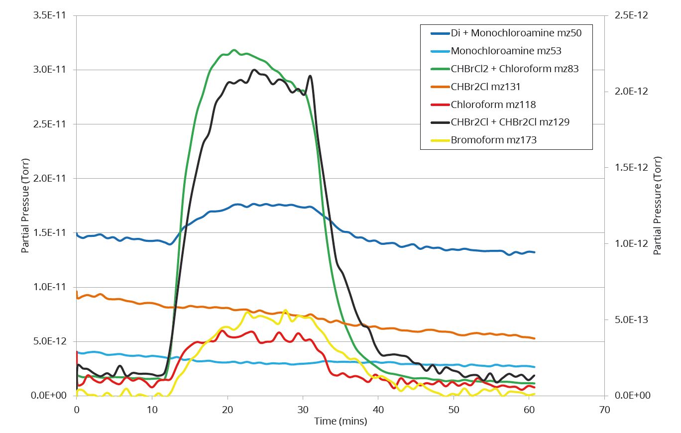 Figure 4: Example MS data showing dissolved compounds in swimming pool water.
