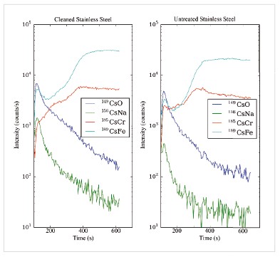 Figure 1: Improper surface cleaning gives rise to chrome deficit (left) compared to ideal surface composition (right)