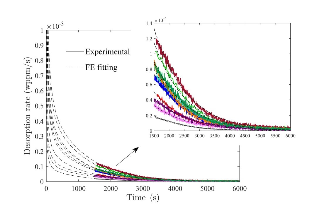 ITDS_Fig. 3 Experimental hydrogen desorption rate vs. time profiles obtained from ITDS experiments