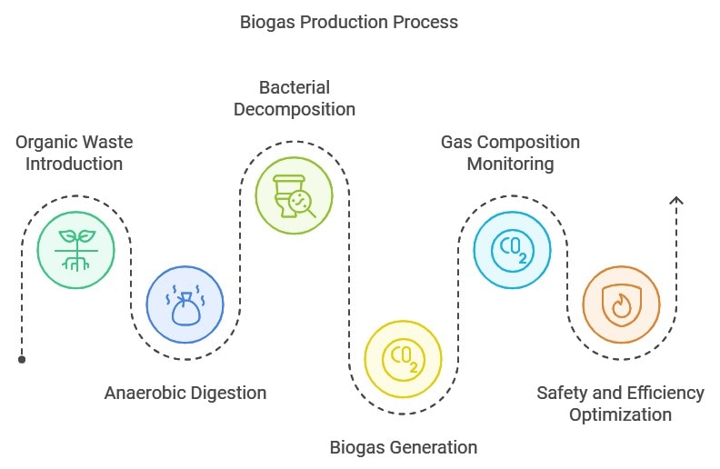 An infographic showing the biogas production process in six steps. First: organic waste introduction. Second: anaerobic digestion. Third: bacterial decomposition. Fourth: biogas generation. Fifth: gas composition monitoring. Sixth: safety and efficiency optimization.
