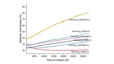Dry reforming of model-biogas over ceria-supported nickel-based catalyst: The effect of charge-enhanced dry impregnation on the catalytic performance and coke resistance