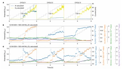 Correlative In Situ Analysis of Ammonia Electrooxidation on NiOOH Surfaces