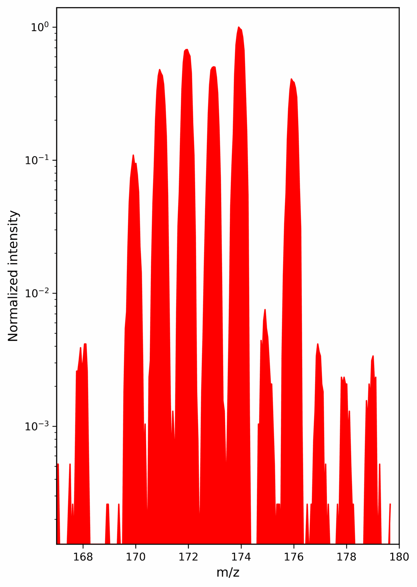 Yb isotope mass spectrum: SIMS mass spectrum showing Yb isotopes normalised to the m/z 174 peak. Approximately 1 ng of material was removed from the solid sample to make this measurement.