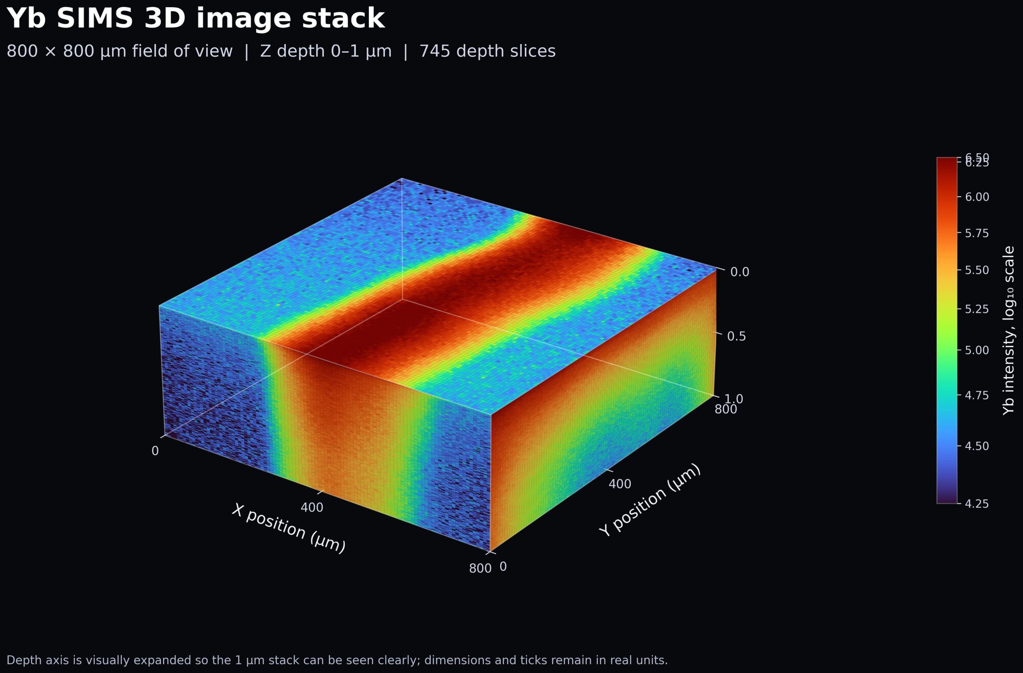 Yb-174 SIMS 3D image stack: Depth-resolved SIMS image of a 200 µm-wide line of Yb-174 deposited on a stainless-steel substrate. The measurement area is 800 × 800 µm, with a total analysed depth of 1 µm.