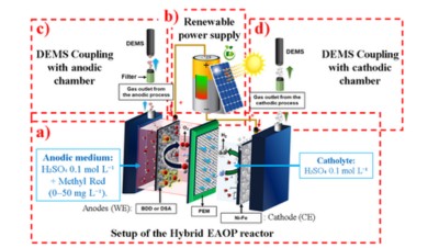 Real-time DEMS monitoring of gas evolution in a hybrid integrated EAOP reactor for electrochemical valorisation of polluted water toward green chemical feedstocks