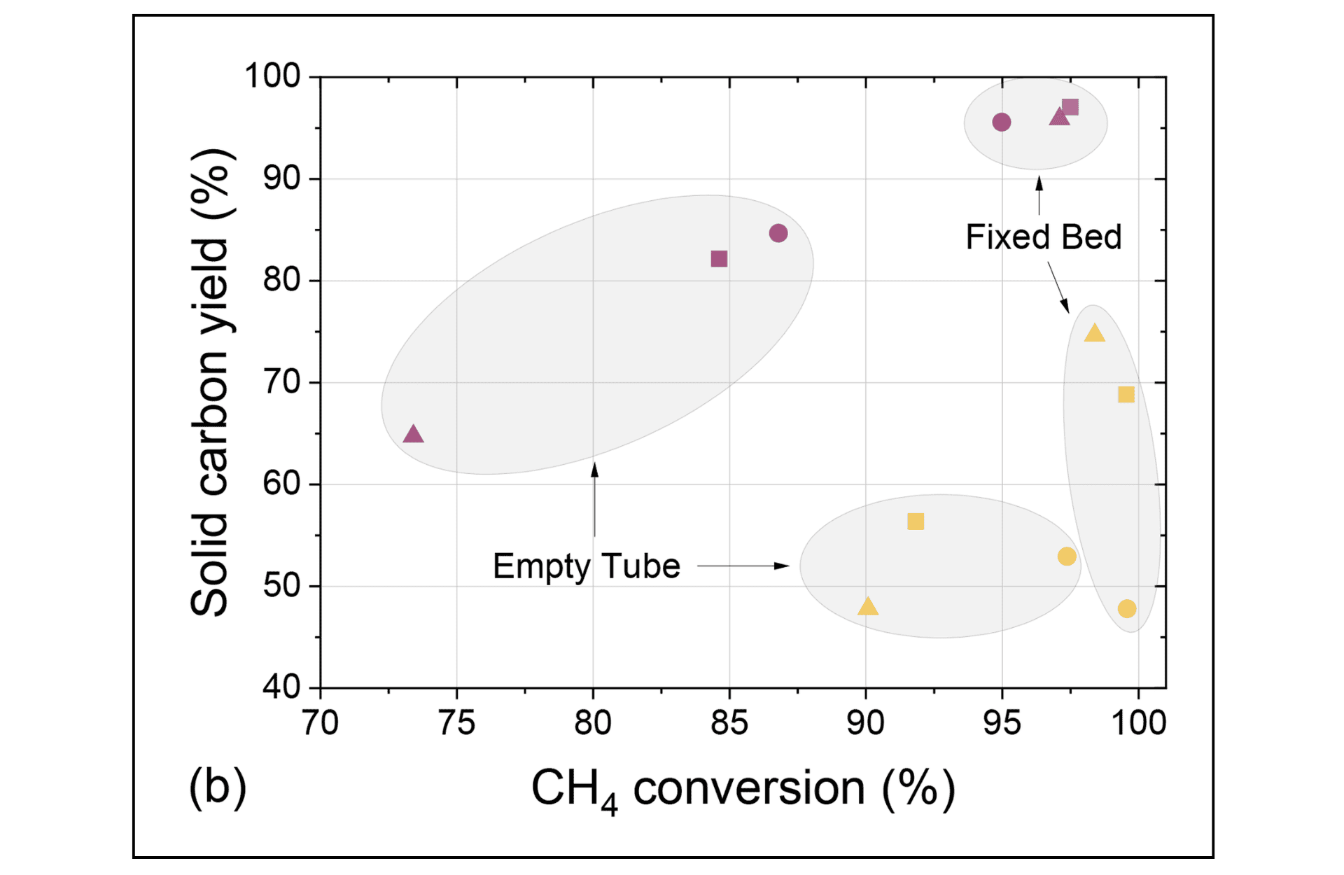 Solid carbon yield versus CH4 conversion measured using Hiden HPR-20 R&D